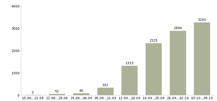 Работа «набираем сотрудников»-Число вакансий «набираем сотрудников» на сайте за 2 месяца