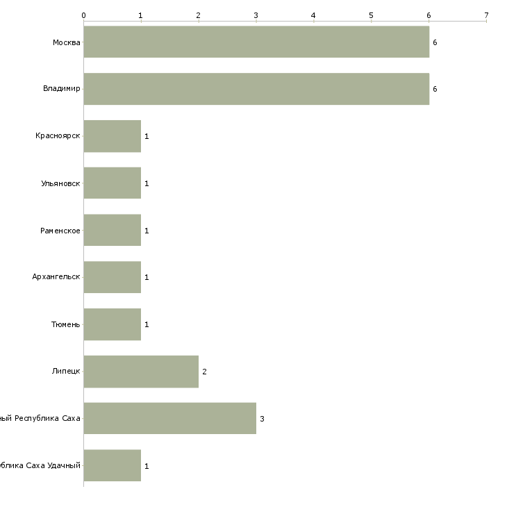 Найти работу наладчик кип и а-Число вакансий «наладчик кип и а» на сайте в городах Росcии