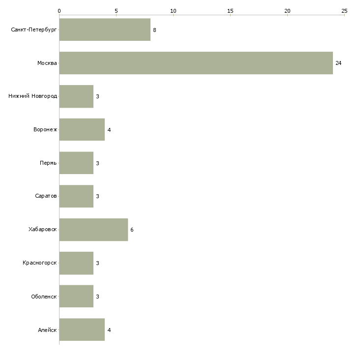 Найти работу начальник отдела внутреннего аудита-Число вакансий «начальник отдела внутреннего аудита» на сайте в городах Росcии