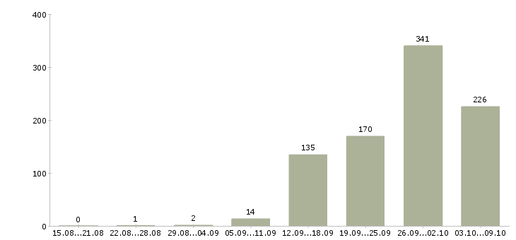 Работа «начальник производственного участка»-Число вакансий «начальник производственного участка» на сайте за 2 месяца