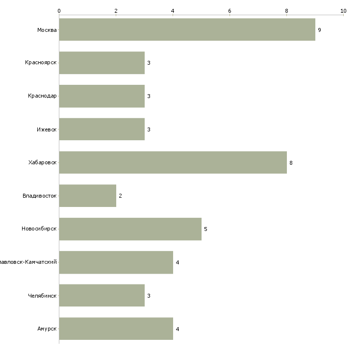 Найти работу начальник склада гсм-Число вакансий «начальник склада гсм» на сайте в городах Росcии