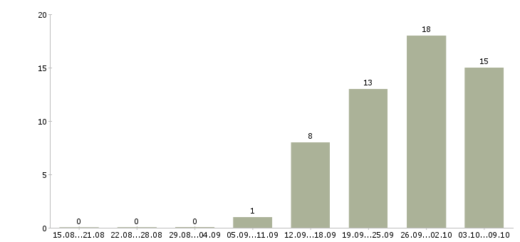 Работа «начальник склада гсм»-Число вакансий «начальник склада гсм» на сайте за 2 месяца