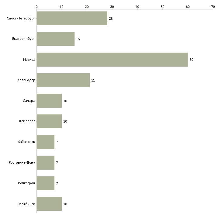 Найти работу начальник управления логистики-Число вакансий «начальник управления логистики» на сайте в городах Росcии