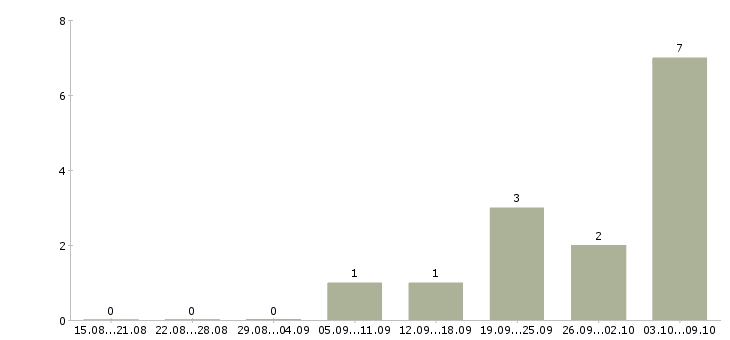 Работа «няня для двойни»-Число вакансий «няня для двойни» на сайте за 2 месяца
