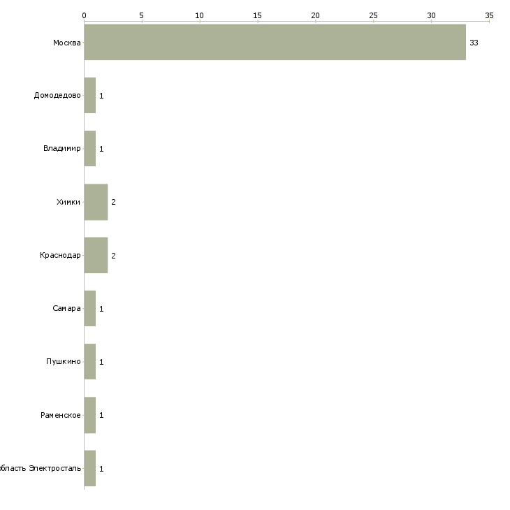 Найти работу няня к двойне-Число вакансий «няня к двойне» на сайте в городах Росcии