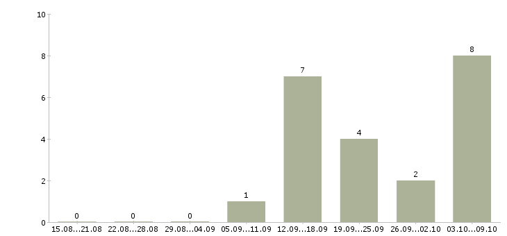 Работа «няня к двойне»-Число вакансий «няня к двойне» на сайте за 2 месяца