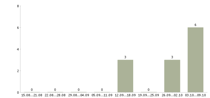 Работа «обработчик документов»-Число вакансий «обработчик документов» на сайте за 2 месяца