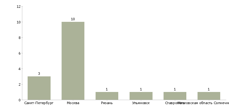 Найти работу оперативный дежурный чоп-Число вакансий «оперативный дежурный чоп» на сайте в городах Росcии