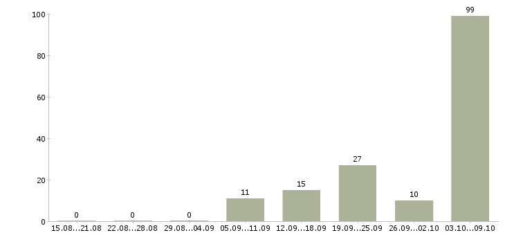 Работа «оператор автоматических и полуавтоматических линий»-Число вакансий «оператор автоматических и полуавтоматических линий» на сайте за 2 месяца