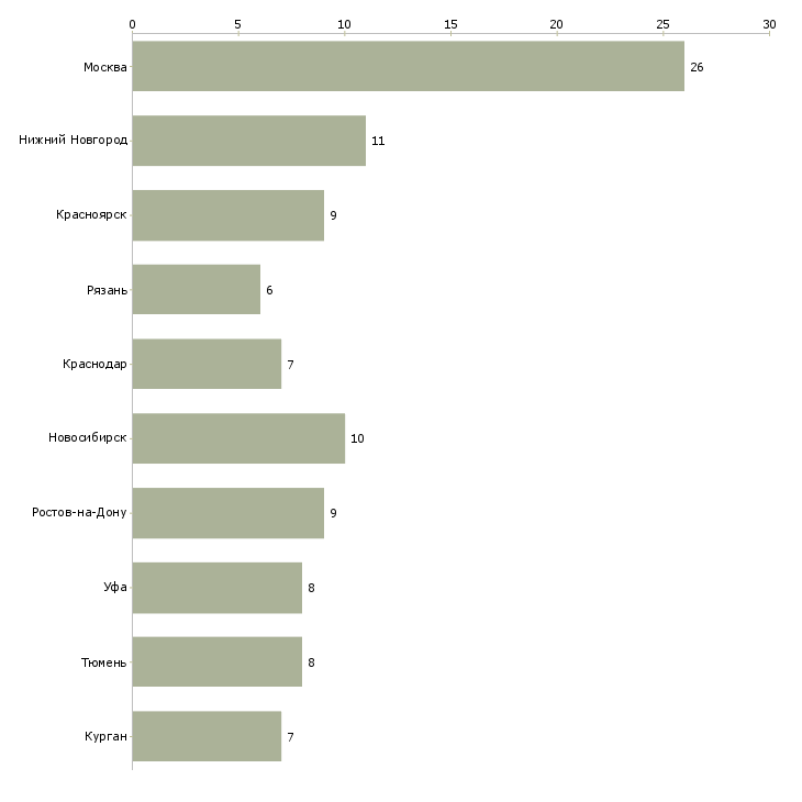 Найти работу оформитель документов-Число вакансий «оформитель документов» на сайте в городах Росcии