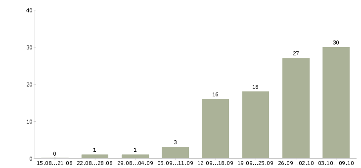 Работа «оформитель документов»-Число вакансий «оформитель документов» на сайте за 2 месяца
