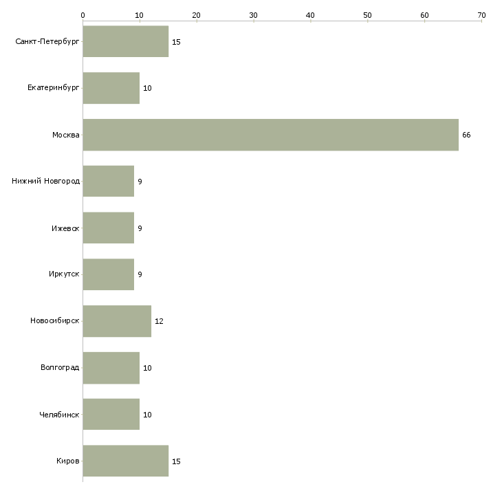 Найти работу повар 2 разряда-Число вакансий «повар 2 разряда» на сайте в городах Росcии