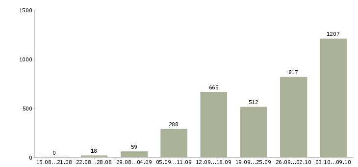 Работа «подработка в декрете на дому»-Число вакансий «подработка в декрете на дому» на сайте за 2 месяца