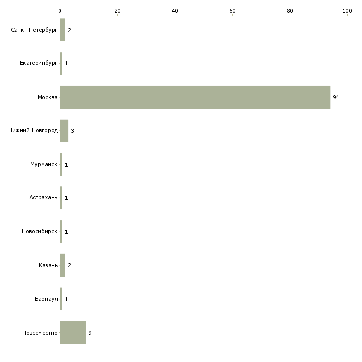 Найти работу подработка для студентов и школьников-Число вакансий «подработка для студентов и школьников» на сайте в городах Росcии