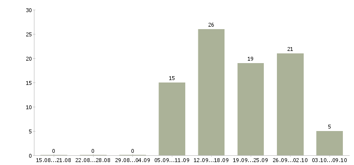 Работа «подработка для студентов и школьников»-Число вакансий «подработка для студентов и школьников» на сайте за 2 месяца