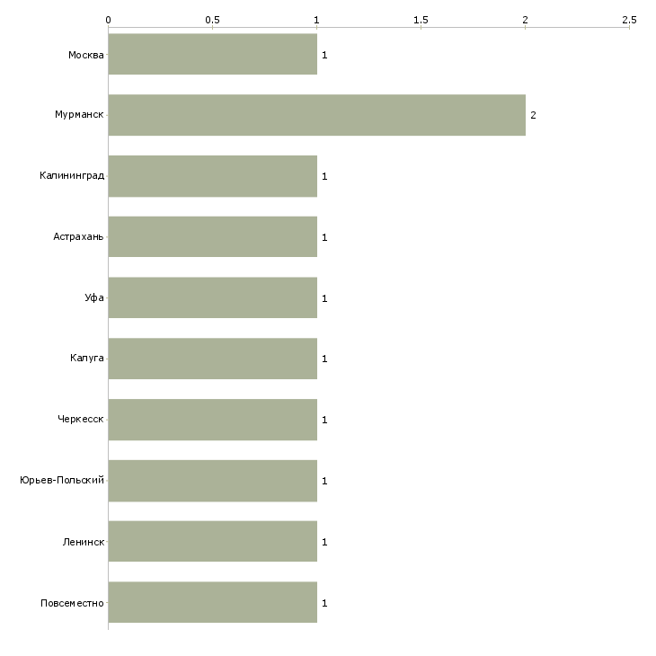 Найти работу подработка для фрилансера-Число вакансий «подработка для фрилансера» на сайте в городах Росcии
