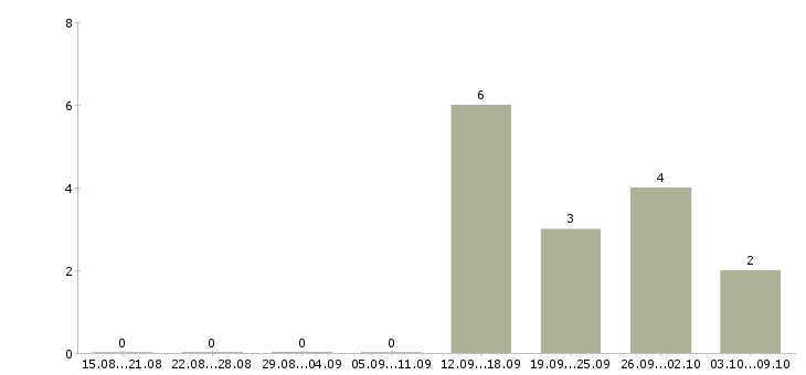 Работа «подработка для фрилансера»-Число вакансий «подработка для фрилансера» на сайте за 2 месяца