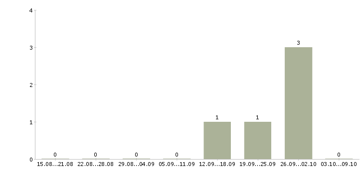Работа «помощник баристы»-Число вакансий «помощник баристы» на сайте за 2 месяца