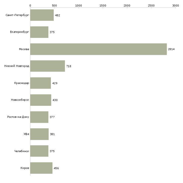 Найти работу помощник руководителя в компанию-Число вакансий «помощник руководителя в компанию» на сайте в городах Росcии