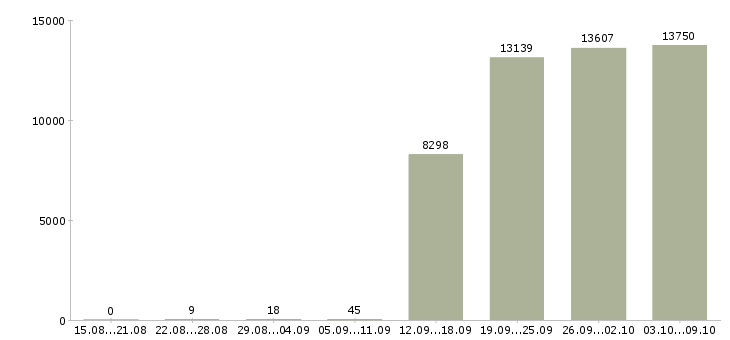 Работа «помощник руководителя в компанию»-Число вакансий «помощник руководителя в компанию» на сайте за 2 месяца