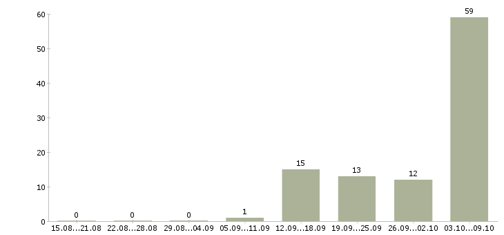 Работа «посудомойщица на выходные»-Число вакансий «посудомойщица на выходные» на сайте за 2 месяца