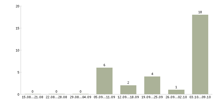 Работа «преподаватель изобразительного искусства»-Число вакансий «преподаватель изобразительного искусства» на сайте за 2 месяца