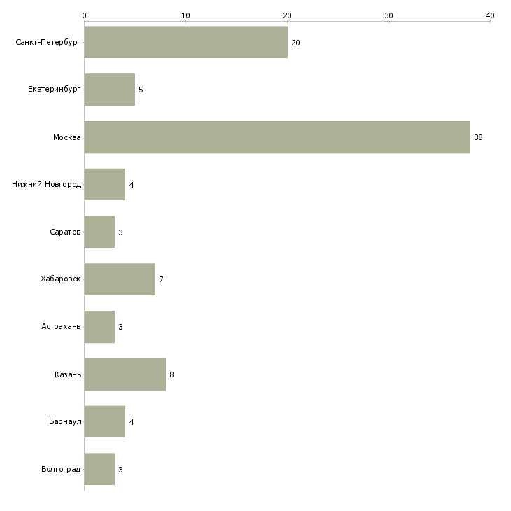 Найти работу приемщик сервисного центра-Число вакансий «приемщик сервисного центра» на сайте в городах Росcии