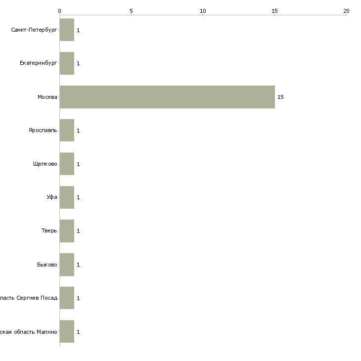 Найти работу приемщица заказов-Число вакансий «приемщица заказов» на сайте в городах Росcии