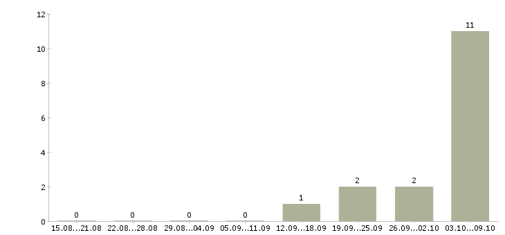 Работа «приемщица заказов»-Число вакансий «приемщица заказов» на сайте за 2 месяца