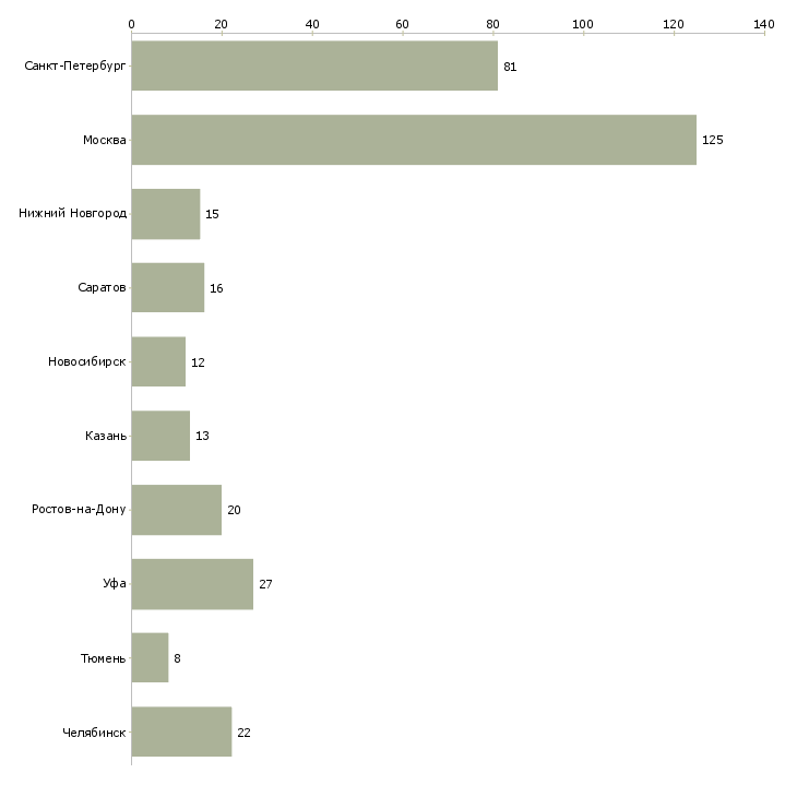 Найти работу прикладной программист-Число вакансий «прикладной программист» на сайте в городах Росcии