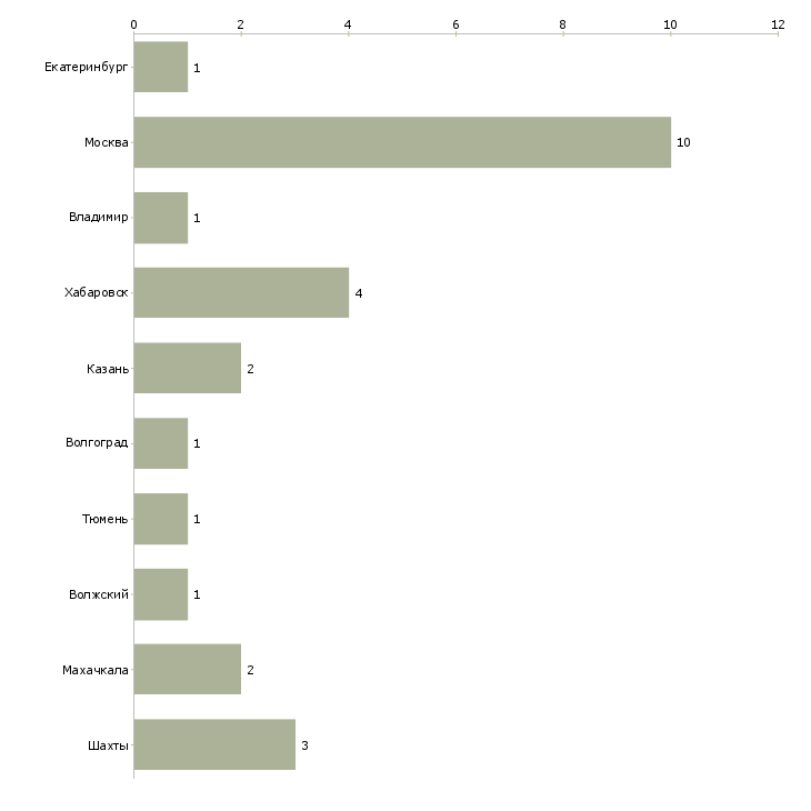 Найти работу приёмщик в сервисный центр-Число вакансий «приёмщик в сервисный центр» на сайте в городах Росcии