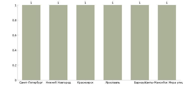 Найти работу программист i категории-Число вакансий «программист i категории» на сайте в городах Росcии