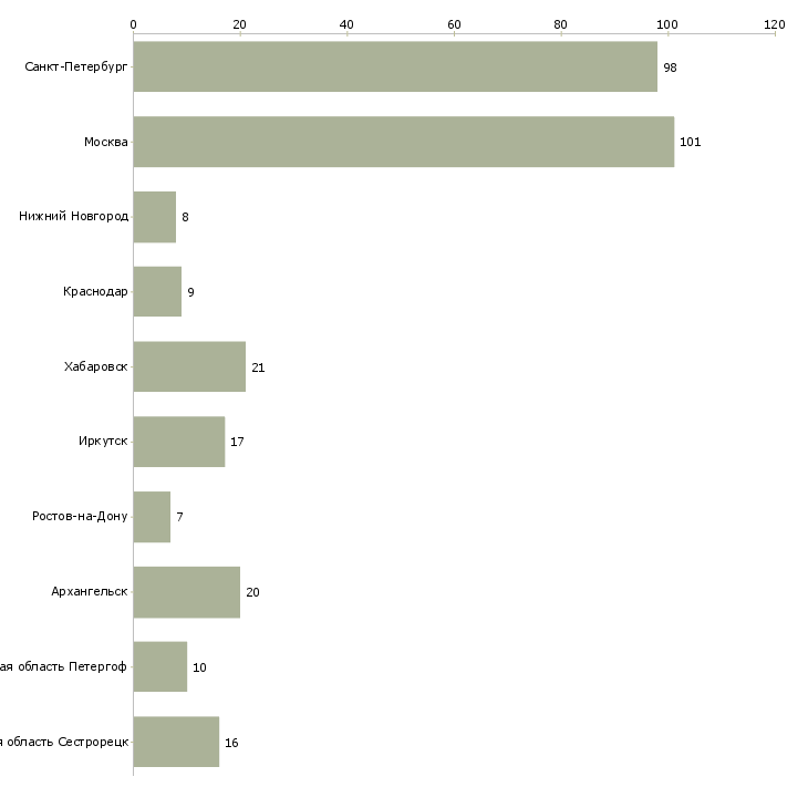 Найти работу продавец в алкогольный магазин-Число вакансий «продавец в алкогольный магазин» на сайте в городах Росcии