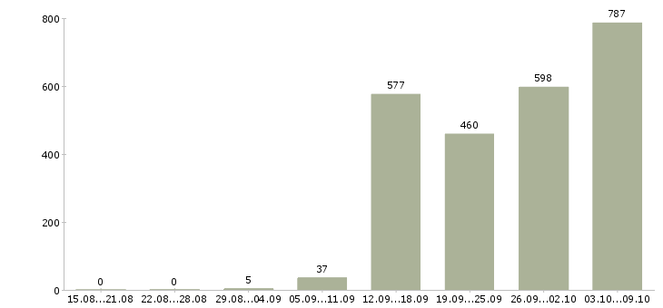 Работа «продавец в салоне мтс»-Число вакансий «продавец в салоне мтс» на сайте за 2 месяца