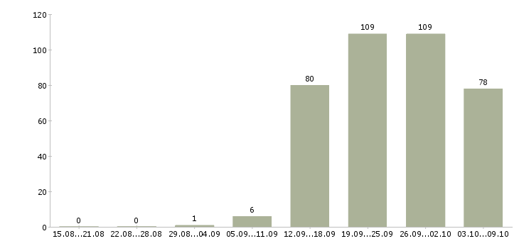 Работа «продавец выпечки»-Число вакансий «продавец выпечки» на сайте за 2 месяца