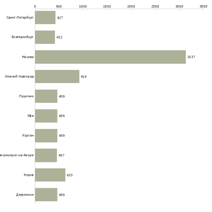 Найти работу продавец грузчик-Число вакансий «продавец грузчик» на сайте в городах Росcии