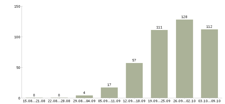 Работа «продавец консультант мягкой мебели»-Число вакансий «продавец консультант мягкой мебели» на сайте за 2 месяца