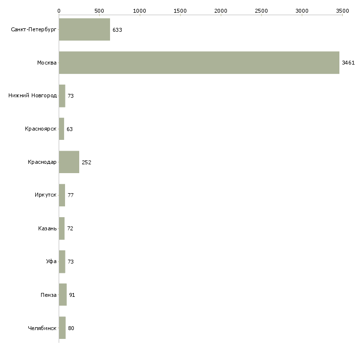 Найти работу продавец консультант на телефоне-Число вакансий «продавец консультант на телефоне» на сайте в городах Росcии