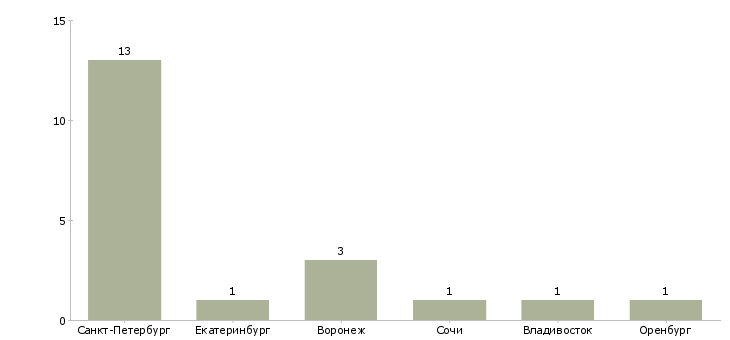 Найти работу продавец кукурузы-Число вакансий «продавец кукурузы» на сайте в городах Росcии