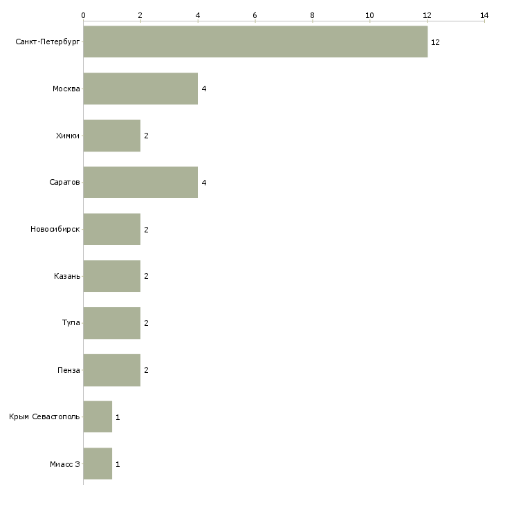 Найти работу продавец садовой техники-Число вакансий «продавец садовой техники» на сайте в городах Росcии