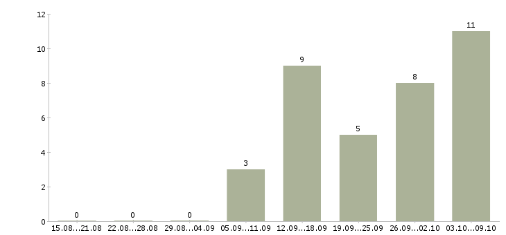 Работа «продавец садовой техники»-Число вакансий «продавец садовой техники» на сайте за 2 месяца