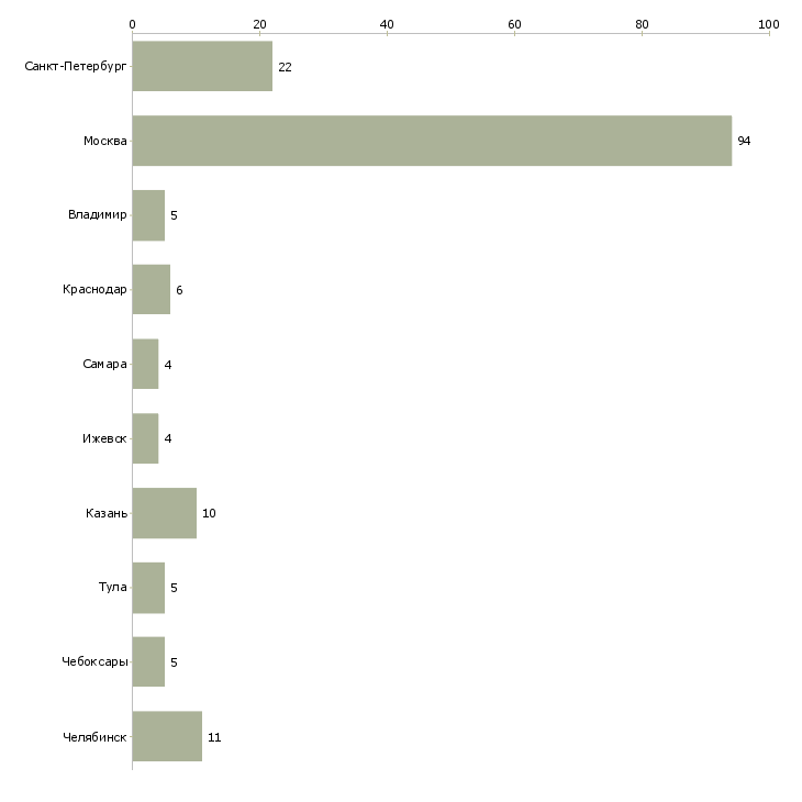 Найти работу промоутеры в торговый центр-Число вакансий «промоутеры в торговый центр» на сайте в городах Росcии