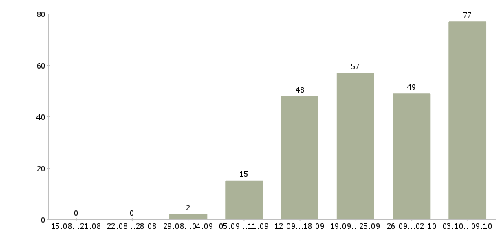 Работа «промоутеры в торговый центр»-Число вакансий «промоутеры в торговый центр» на сайте за 2 месяца
