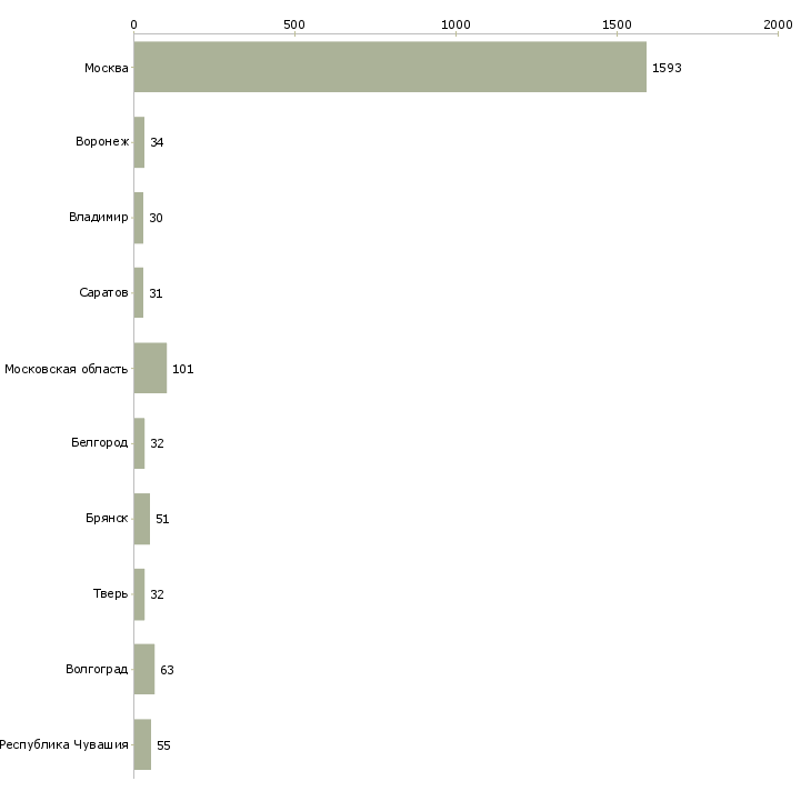 Найти работу работник торгового зала на вахту-Число вакансий «работник торгового зала на вахту» на сайте в городах Росcии