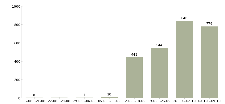 Работа «работник торгового зала на вахту»-Число вакансий «работник торгового зала на вахту» на сайте за 2 месяца