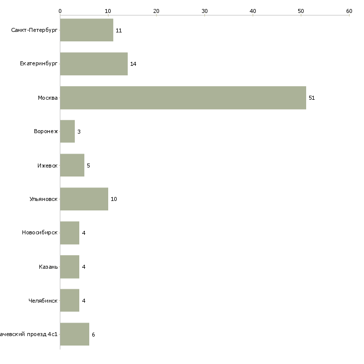 Найти работу разработчик электронных курсов-Число вакансий «разработчик электронных курсов» на сайте в городах Росcии
