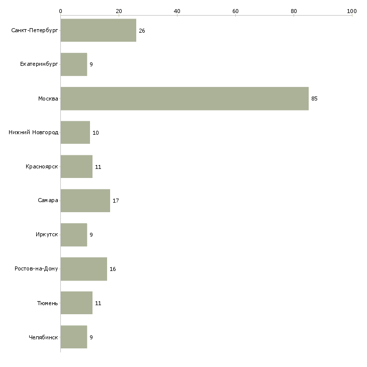Найти работу референт руководителя-Число вакансий «референт руководителя» на сайте в городах Росcии