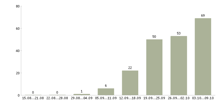 Работа «референт руководителя»-Число вакансий «референт руководителя» на сайте за 2 месяца