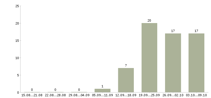 Работа «руководитель административно хозяйственной службы»-Число вакансий «руководитель административно хозяйственной службы» на сайте за 2 месяца