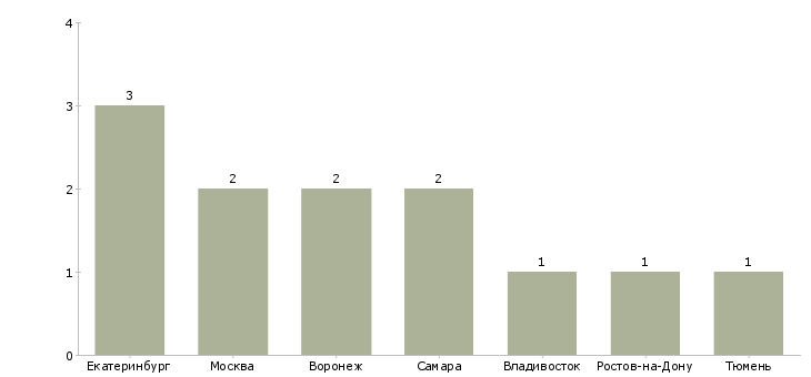 Найти работу руководитель благотворительного фонда-Число вакансий «руководитель благотворительного фонда» на сайте в городах Росcии